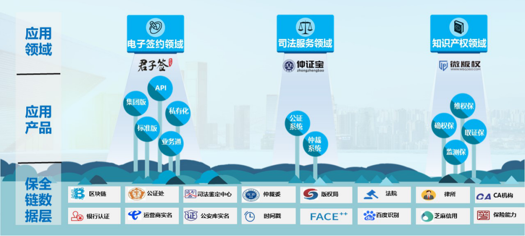 区块链 司法 电子数据存证,易保全让电子数据成为能对簿公